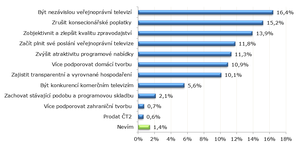 Česká televize by podle Vašeho názoru pod vedením nového ředitele ČT měla: Být nezávislou veřejnoprávní televizí 16.4% Zrušit konsecionářské poplatky 15.