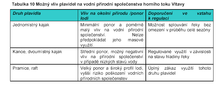 6 Závěr Na základě analýzy dat, terénníh šetření lze knstatvat, že byl nalezen určitý ptenciál řešení dalšíh rzvje využití hrníh tku Vltavy pr ptřeby spluvání Vltavy vdáky.