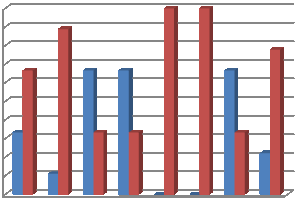 Procentuální vyjádření odpovědí Tabulka výsledků ankety. OTÁZKA ODPOVĚĎ 1. Jaká je velikost Vaší obce? méně neţ 500 501-1000 1001-3000 1 1 6 1 ANO NE 2.