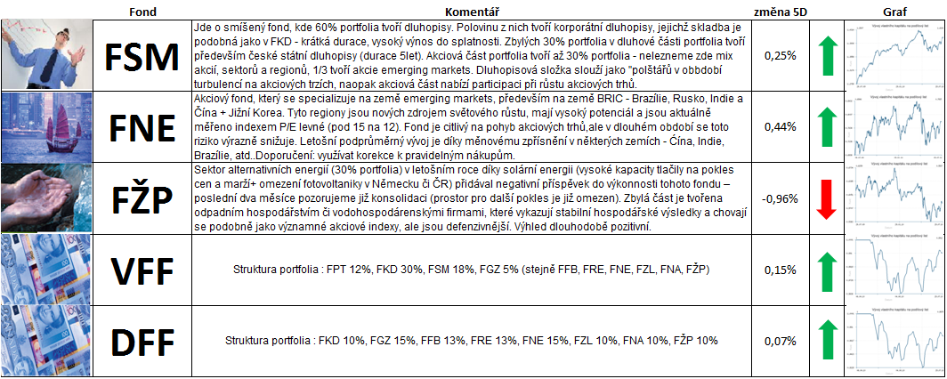 Komentář k fondům