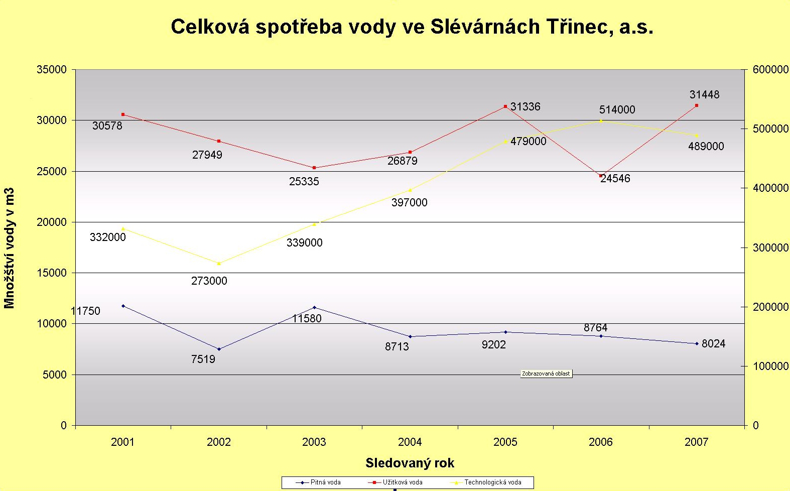 14 3.2 Ochrana vod Rok Výroba odlitků (t/rok) Spotřeba pitné vody Spotřeba užitkové vody Spotřeba technologické (m3) (m3) vody (m3) 2001 30 759 11 750 30 578 332 000 2002 25 989 7 519 27 949 273 000