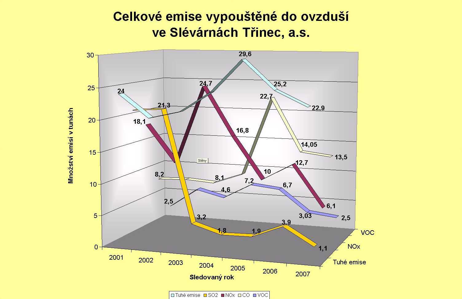 16 3.4 Ochrana ovzduší EMISE VYPOUŠTĚNÉ DO OVZDUŠÍ VE SLÉVÁRNÁCH TŘINEC, A.S. Rok Výroba (t) Tuhé emise (t) Emise SO2 (t) Emise NOx (t) Emise CO (t) Těkavé org.