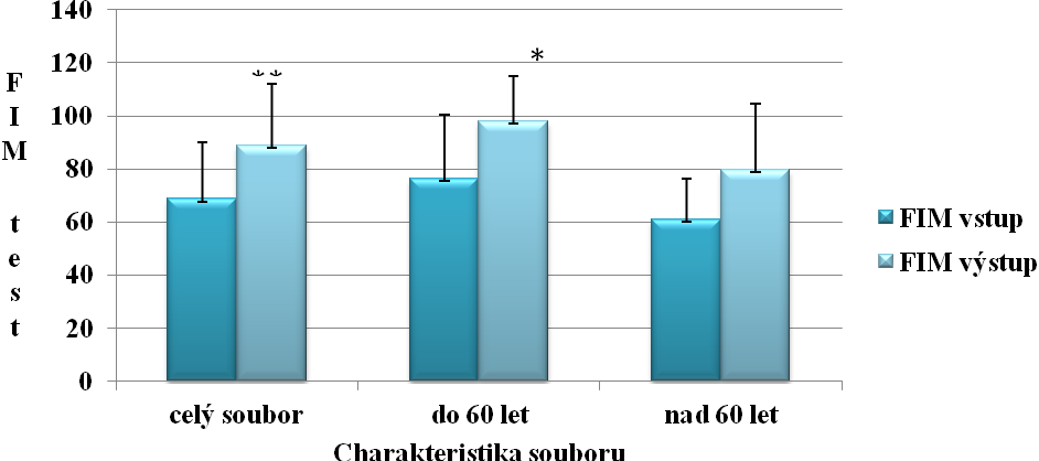 Tab. 13: Vstupní a výstupní hodnoty FIM testu n FIM test vstup FIM test výstup Velikost změny Procento změny Statistická význmanost x±sd MED x±sd MED Celý soubor 12 68,7 ± 21,5 65,5 88,8 ± 23,2 91