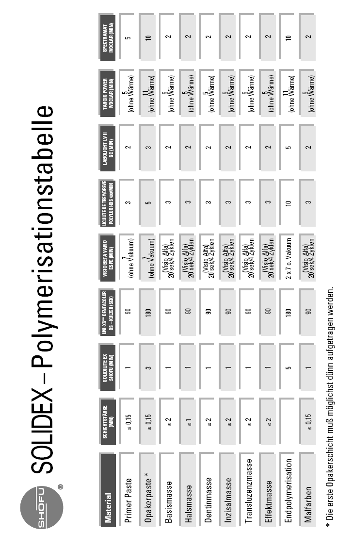 SOLIDEX Polymerační tabulka Tloušťka vrstvy Opakerová pasta Bazální hmota Krčková hmota Dentinová hmota Incizální hmota 7 bez vakua 7 bez vakua (Visio Alfa) 20 sek.