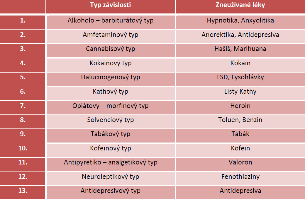 UTB ve Zlíně, Fakulta humanitních studií 22 2.3 Klasifikace drogových závislostí Zvolský (1997, s.