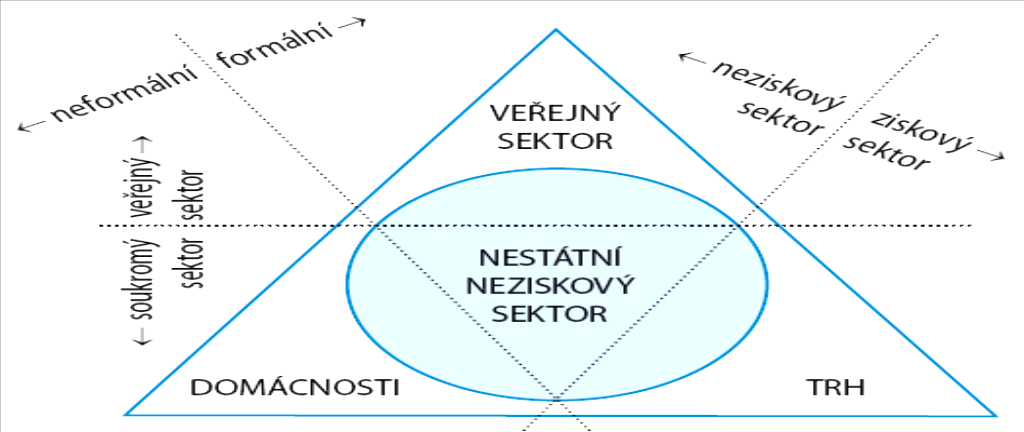 1) jsou zaloţena soukromými osobami, bez vlivu či záměru státu, resp.