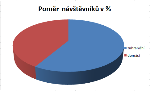 3.4.2 Analýza návštěvníků hotelu V uvedeném grafu je viditelný větší poměr návštěvníků hotelu v letech 2010 2014. Převládají zahraniční hosté v poměru 58,5 % před domácími, kteří činí pouze 41,5 %.