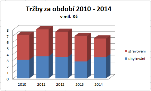 Na ubytování zvýšení sazby DPH v roce 2013 o 1 % nemělo takový vliv.