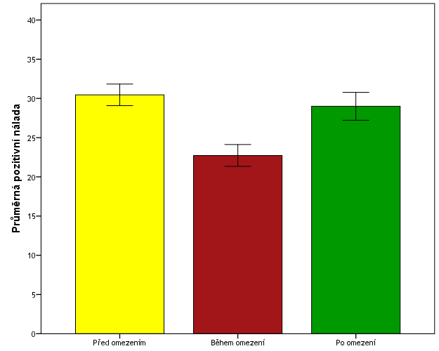 Graf 2 Průměrné hodnocení (±SE) skupinou 56 mužů 11 trojic axilárních pachů na jejich příjemnost, atraktivitu a intenzitu před omezením kalorického příjmu (žluté sloupce), během jeho omezení (červené