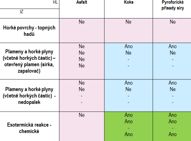 Obrázek č. 6: Příklad matice iniciačních zdrojů a hořlavých látek Při ověřování navržené verze se zhodnocuje možný scénář šíření požáru pro konkrétní iniciační zdroj, hořlavou látku, oxidovadlo.