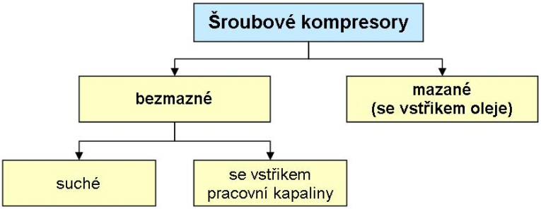 k jednodušší a robustnější konstrukci. Vstřikováním oleje do pracovního prostoru (asi 5 kg oleje na 1 kg plynu) je mazání a chlazení rotorů tak účinné, že synchronizační soukolí není již zapotřebí.