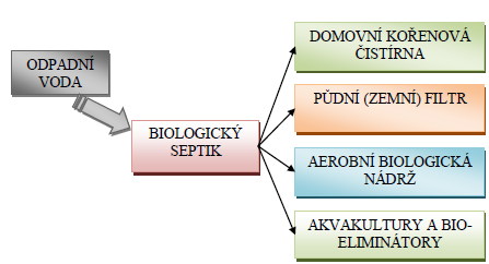 V první komoře se usadí největší množství kalu a také se v ní vyskytuje největší množství uvolněného plovoucího kalu.