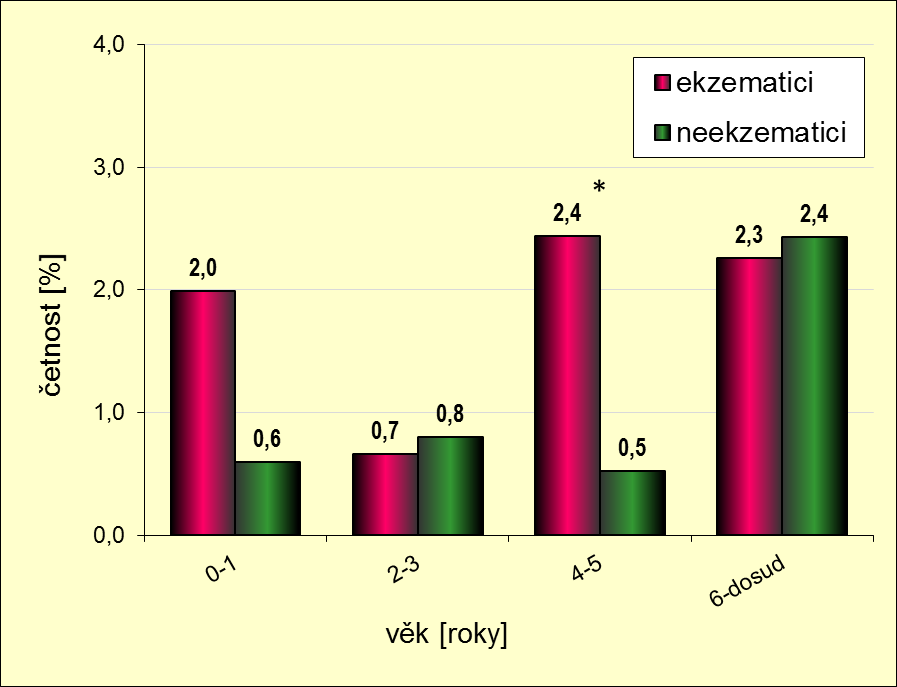 7.1.4.2. Graf Vliv podlahového vytápění na výskyt astmatu u dětí V prvním roce života byla četnost ekzematiků, kteří spali v místnostech s podlahovým vytápěním, 2,0 % a neekzematiků 0,6 %.