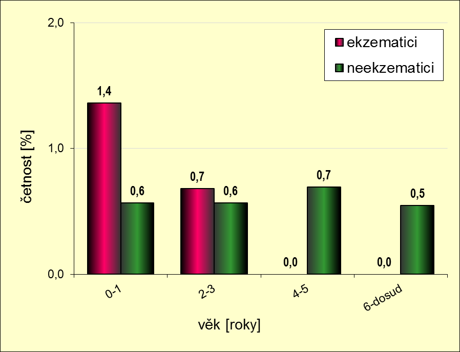 7.2.6.3. Graf Vliv klimatizace na výskyt ekzému u dětí Děti trpící alergickou rýmou, které spaly v klimatizované místnosti, jsme zjistili pouze v prvním roce života. Jejich četnost byla 1,6 %.