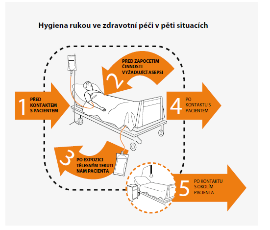 Příloha E: Pět situací pro hygienu rukou Zdroj: KOHOUTOVÁ, J., Trendy v hygieně rukou. Medicína pro praxi.