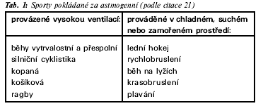 předstupněm astmatického onemocnění, či zda je reakcí dýchacího ústrojí na delší hyperventilaci a současné dráždění sliznice některými cizorodými látkami.