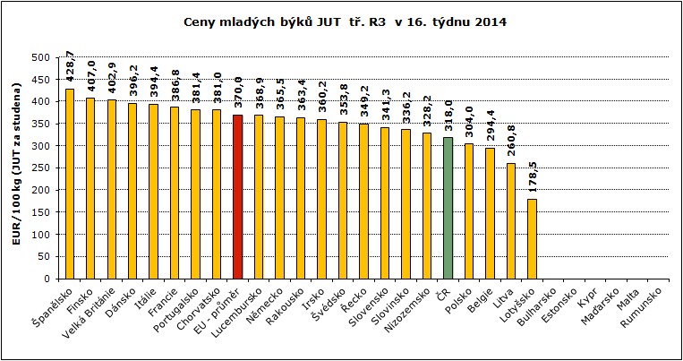 REPREZENTATIVNÍ CENY SELAT A MLADÝCH BÝKŮ V ZAHRANIČÍ A ČR GRAFY Pramen: Evropská komise, TIS ČR SZIF; Pozn.