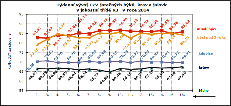 CENY ZEMĚDĚLSKÝCH VÝROBCŮ ZPENĚŽOVÁNÍ SEUROP - SKOT CZV skotu za 15. týden SEUROP Kč/kg za studena (bez DPH) pokračování tabulky DRUH JAKOST Číslo řádku Cena množství v kusech hmo