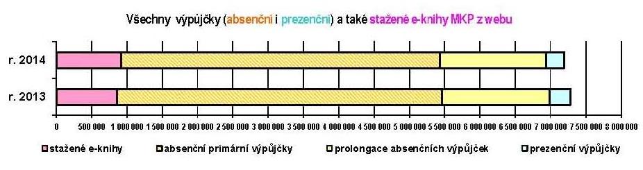 Čtenáři uskutečnili celkem 6 282 679 výpůjček (6 276 944 ve vlastních knihovnách a 5 735 výpůjček pražským místním knihovnám z výměnných souborů MKP určených pro výkon regionálních funkcí).