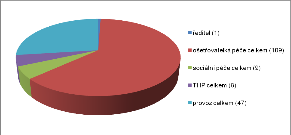 6.3. Zaměstnanci Počet zaměstnanců se v průběhu roku 2012 v zásadě nezměnil (viz. Graf 9 a Příloha 2).