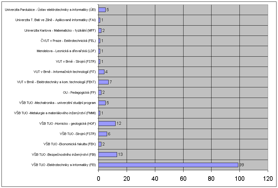 Uplatnění absolventů - Přehled VŠ podle počtu