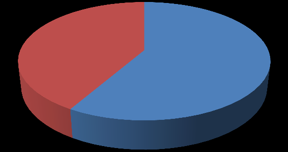 2. Víte, že má pivo léčivé účinky pro lidský organismus? Víte, že má pivo léčivé účinky pro lidský organismus? 16% ANO, vím 84% NE, nevím Graf č.