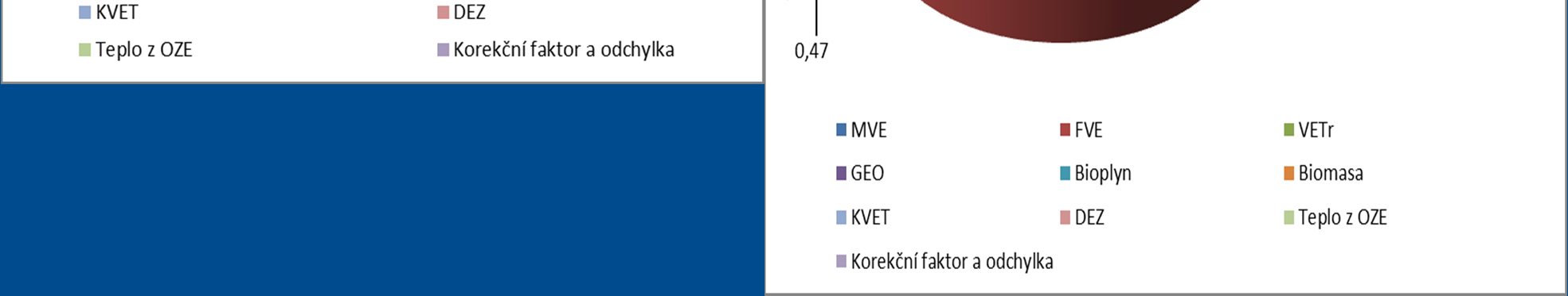 Vývoj nákladů na provozní