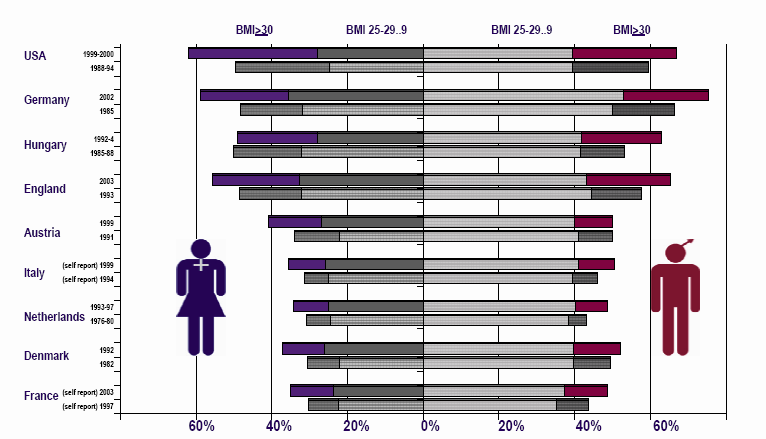 Obesita má rozmezí od 10 % do 27 % u mužů a u žen až do 38 % Jedná se o problém mnoha