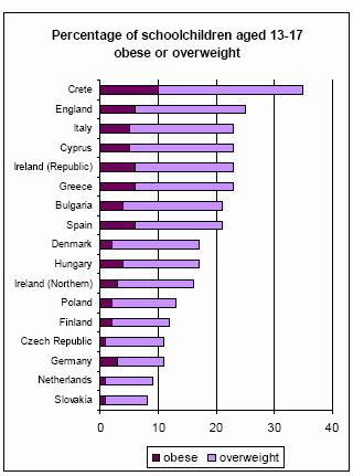 Source: International Obesity Task Force, EU Platform