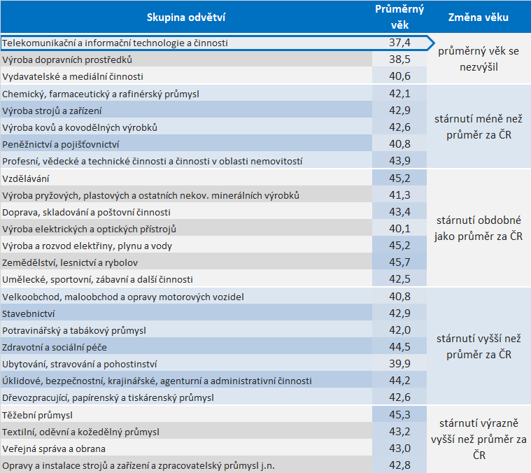 Odvětvová skupina Telekomunikační a informační technologie a činnosti je s průměrným věkem 37,4 let nejmladší ze všech 26 analyzovaných odvětví české ekonomiky.