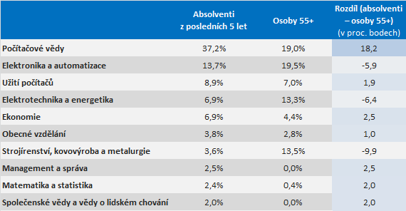 Obory vzdělání absolventů a osob starších 55 let Tabulka obsahuje 88