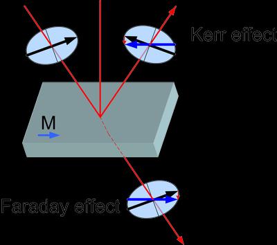 Magnetooptický 3.