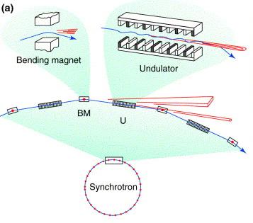 Synchrotron fokusace a