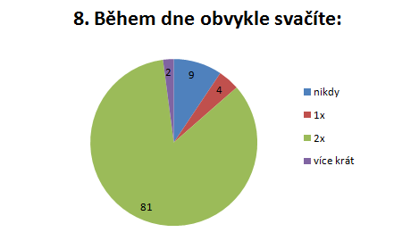 Otázka č. 8 - Během dne obvykle svačíte: Otázka č. 8 se týkala zjištění, zda respondenti během dne svačí. Z celkového počtu 96 respondentů (100 %) jich 81 respondentů (84,38 %) svačí dvakrát denně.