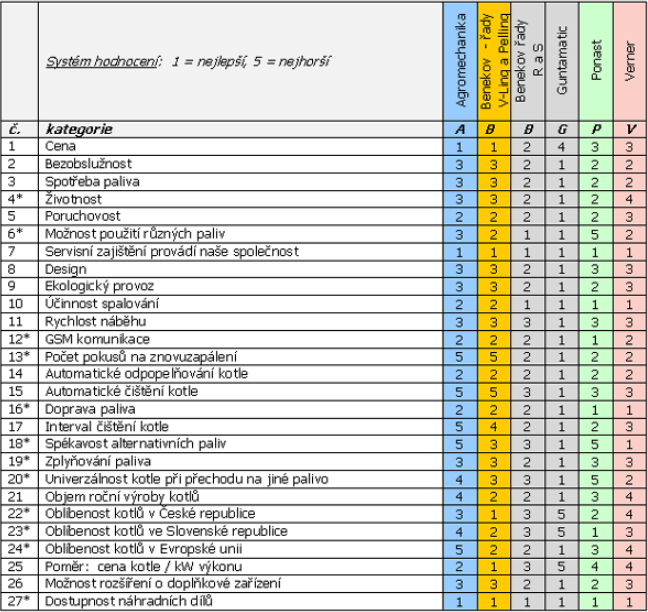 4.1.4. Hodnocení automatických kotlů Tab.