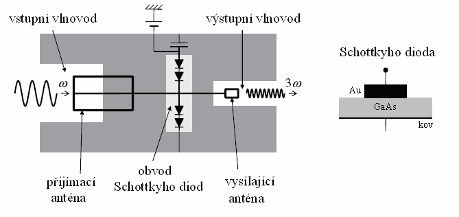 UTB ve Zlíně, Fakulta aplikované informatiky, 2013 26 obvodu. Obrázek 12 Triplikátor s obvodem Schottkyho diod. [LEE, 2009] THz Polovodičový zářič pracuje při pokojové teplotě a s úzkým pásmem.