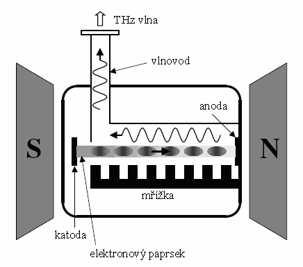 UTB ve Zlíně, Fakulta aplikované informatiky, 2013 35 Shrnutí výhod a nevýhod [VODOPYANOV, 2008]: Výhody: - velký výkon na výstupu (od W po kw) - širokopásmový signál Nevýhody: - větší rozměry -