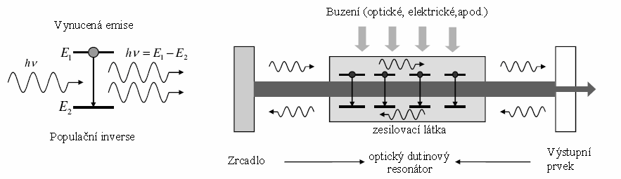 UTB ve Zlíně, Fakulta aplikované informatiky, 2013 39 1.1.10 Plynové lasery THz plynový laser má podobnou základní strukturu konstrukce jako typické laserové systémy, jak můţeme vidět na obrázku (Obrázek 25).