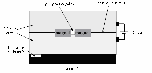 UTB ve Zlíně, Fakulta aplikované informatiky, 2013 42 Obrázek 27 Konstrukce p-typ Ge THz laseru. [LEE, 2009] Kryogenickou teplotu krystalu (pod 40K) udrţuje tzv. chladící pás.