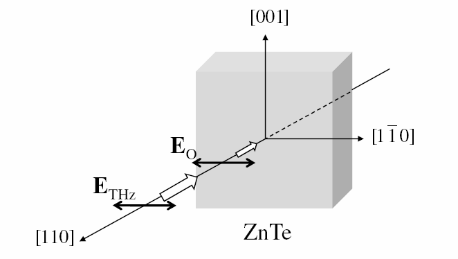 UTB ve Zlíně, Fakulta aplikované informatiky, 2013 49 Obrázek 32 ZnTe <110> orientovaný krystal. [LEE, 2009] Při optické frekvenci je nelineární polarizace kolmá na příslušné optické pole.