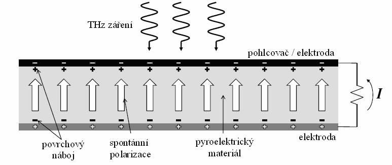 UTB ve Zlíně, Fakulta aplikované informatiky, 2013 57 Obrázek 38 Struktura pyroelektrického detektoru.