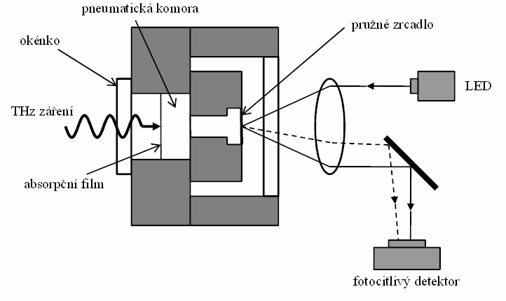 UTB ve Zlíně, Fakulta aplikované informatiky, 2013 58 optický paprsek z LED, jehoţ odraz je nasměrován na fotoelektrický detektor.