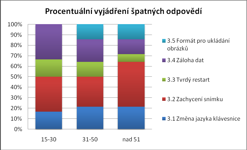 VYHODNOCENÍ ŠETŘENÍ Graf 5 - Procentuální vyjádření správných odpovědí (3 oddíl) věk Graf 6 - Procentuální vyjádření špatných odpovědí (3 oddíl) věk 4.