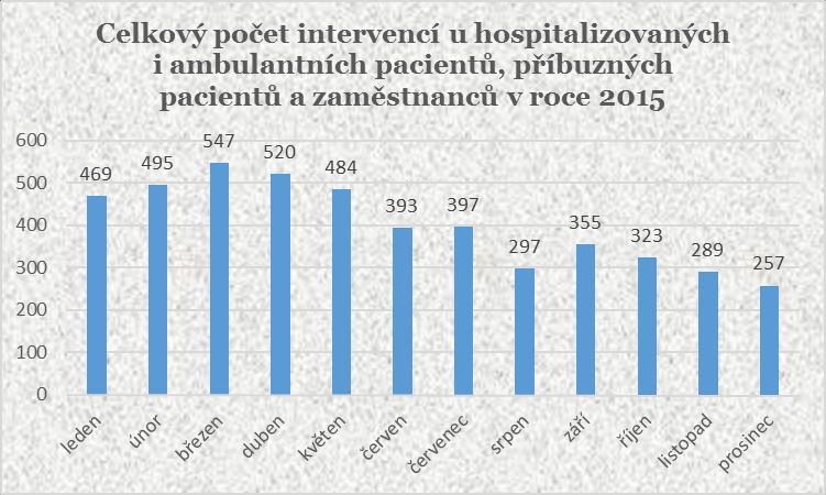 V souhrnu bylo hospitalizovaným i ambulantním pacientům, příbuzným pacientů a zaměstnancům FNOL poskytnuto 4826 intervencí. Celkově více intervencí se uskutečnilo v prvním pololetí.