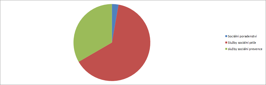 4.5. Přílohy 4.5.1. Grafické výstupy zpracované v rámci analytické části Graf č. 6: Počet vybraných typů zařízení sociálních služeb sídlících v rámci SO ORP H. Brod Graf č.