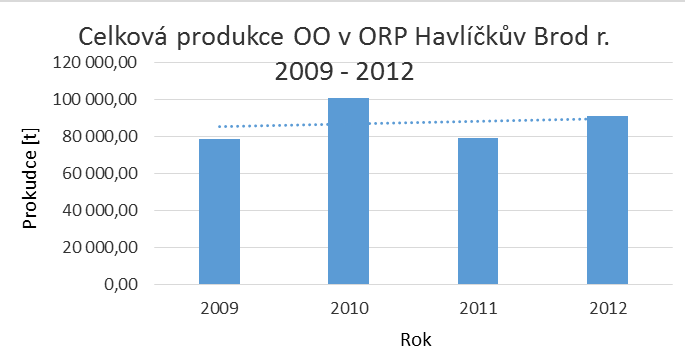 Tabulka č. 117: Produkce ostatních odpadů (dále jen OO) a produkce nebezpečných odpadů (dále jen NO) za období 2008-2012 v SO ORP H.