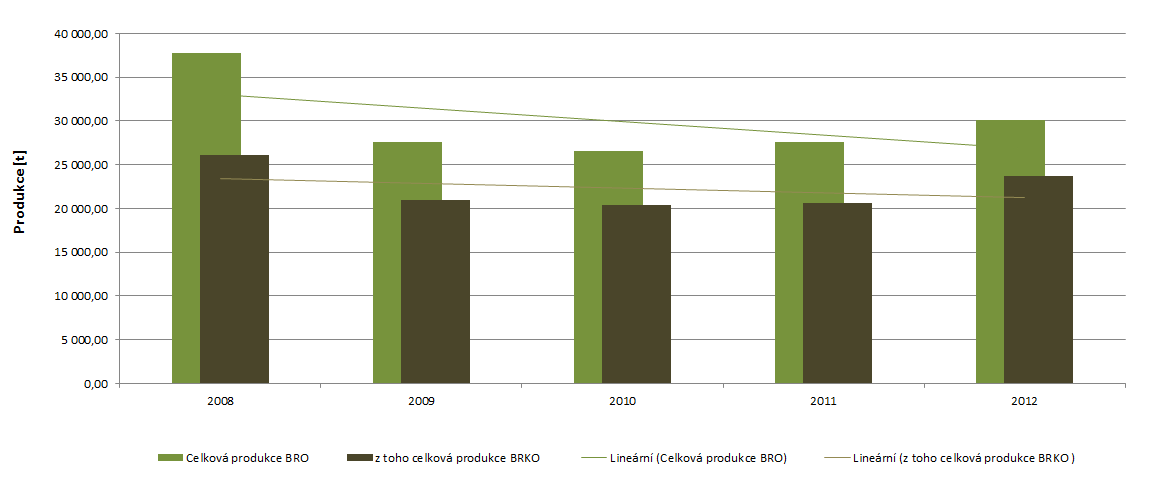 Graf č. 22: Podíl množství BRKO na množství BRO na území SO ORP H.