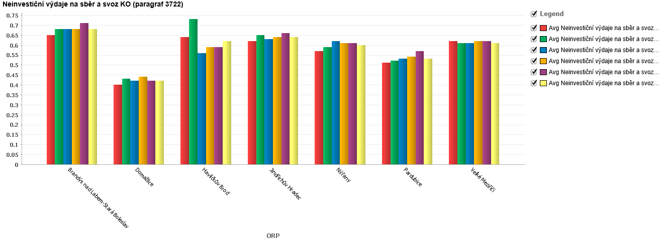 Graf č. 35: Neinvestiční výdaje na sběr a svoz KO, jejichž původcem je obec, ve vybraných SO ORP (výdaje obcí dle odvětvového třídění na paragrafu 3722, druhové třídění položky skupiny 5***), v tis.