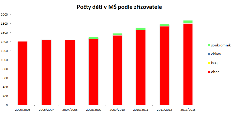 2006/2007 zřizovatel počet MŠ počet dětí celkem počet běžných tříd počet dětí v běžných třídách počet speciálních tříd počet dětí ve speciálních třídách obec 24 1447 62 1435 1 12 kraj 0 0 0 0 0 0