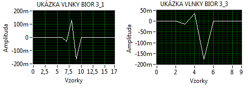 Pro ukázku vlnky, se kterou korelujeme EKG signál, lze využít jednotkový impuls, blok Impulse Pattern. Jak je známo, impulsní charakteristika systému je jeho odezva na vstupní Diracův impuls.